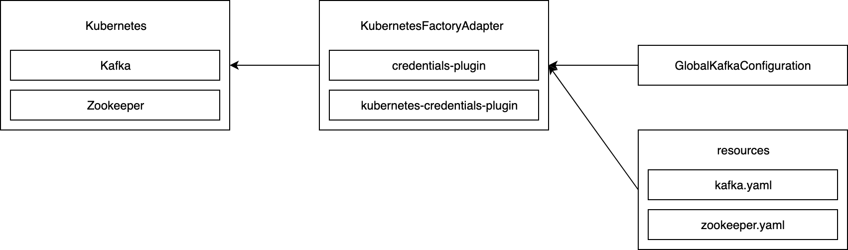 kafka-provisioning-kubernetes-architecture