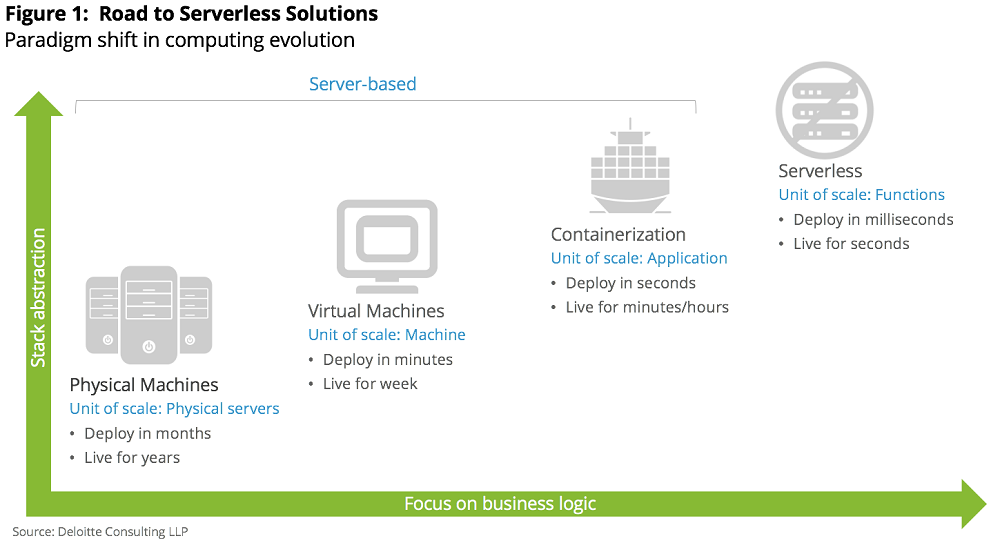 Adopting serverless