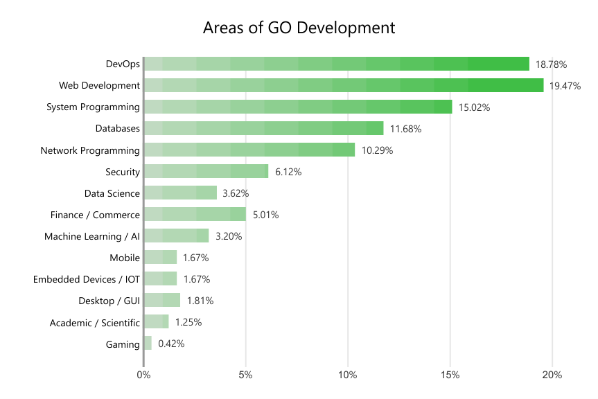 Areas of Go development