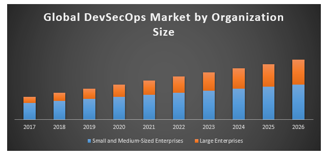 Global DevSecOps market