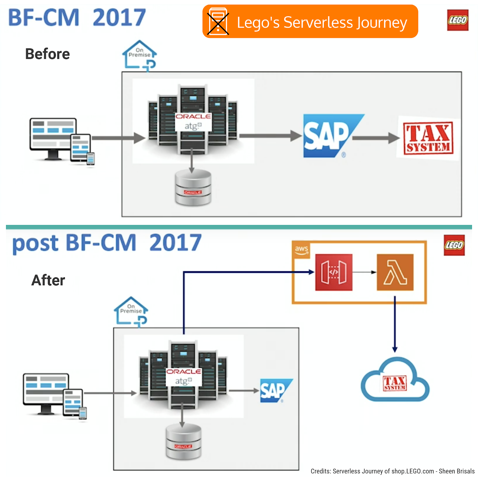 Lego's serverless journey