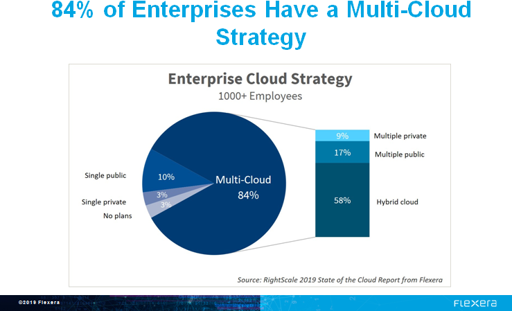 Multi-cloud strategy