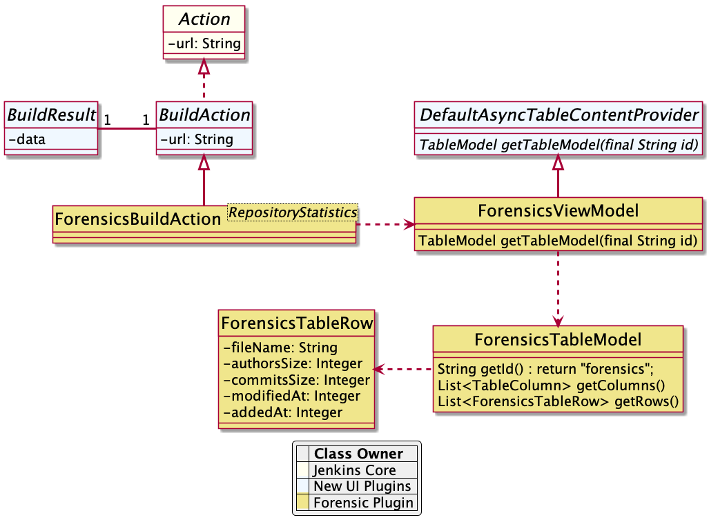 forensics-view-model