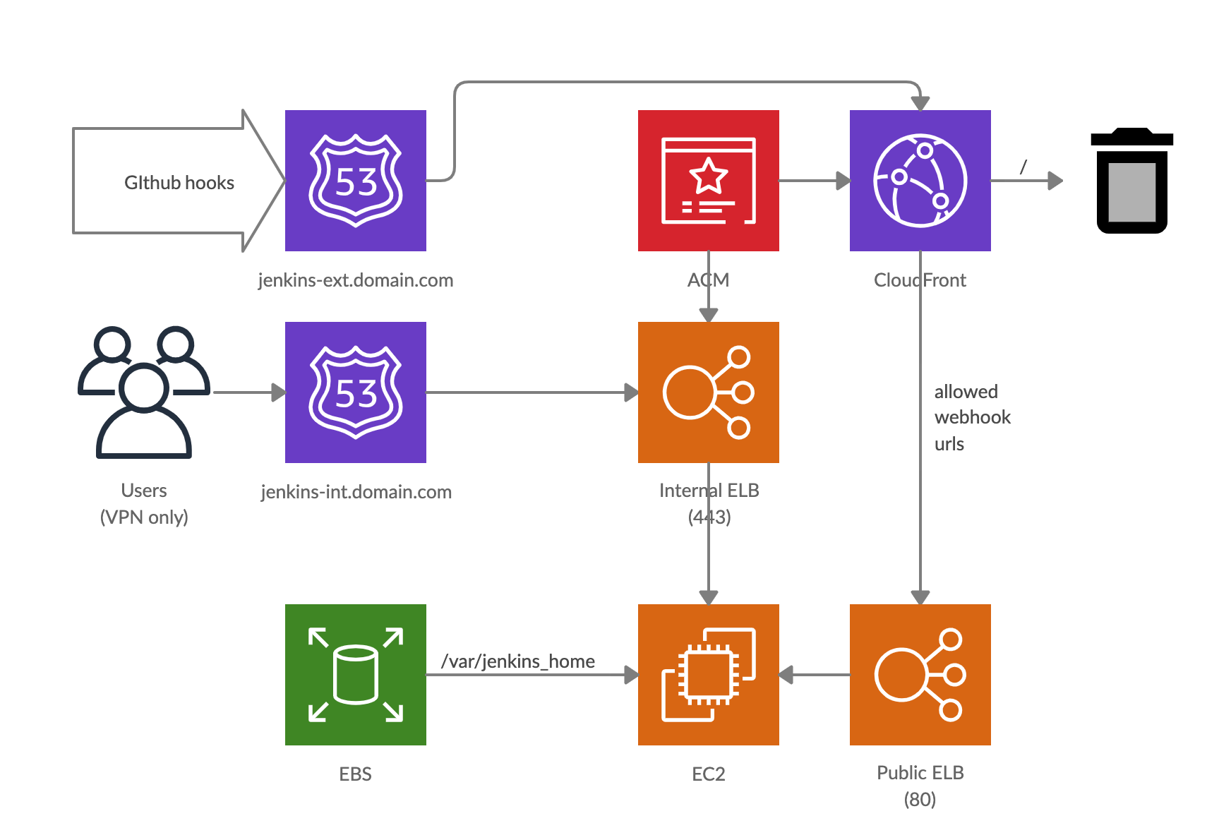 AWS-infrastructure