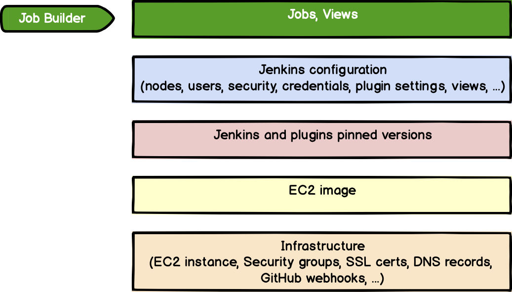 job-builder