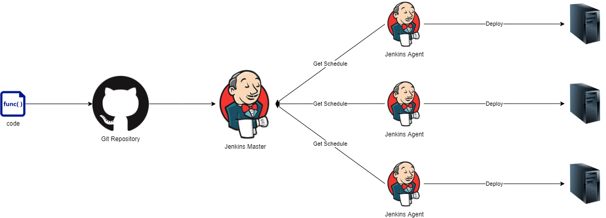 Jenkins-master-agent-conBguration