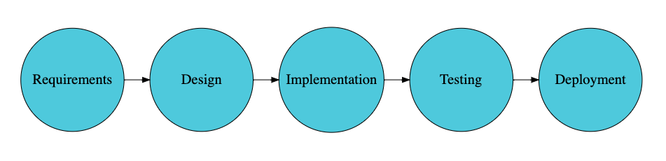 devops-01-waterfall