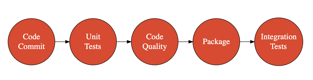 devops-05-continuous-integration