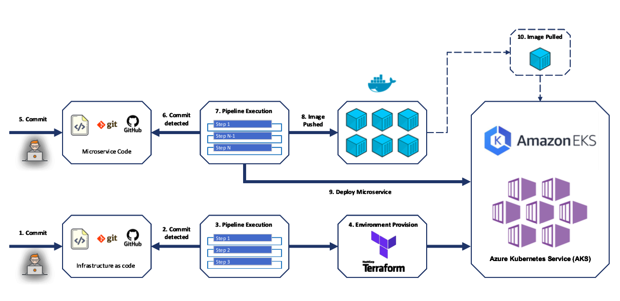 devops-usecases-1-and-2