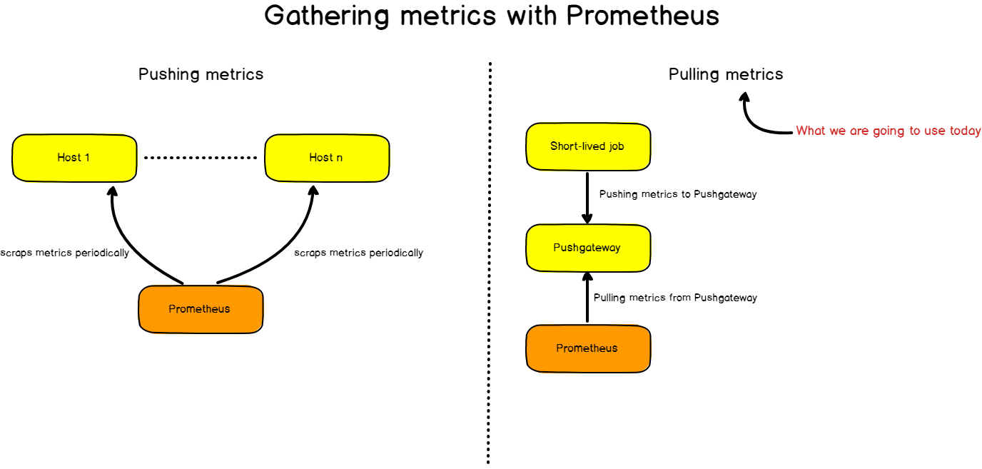 gathering-metrics-with-prometheus