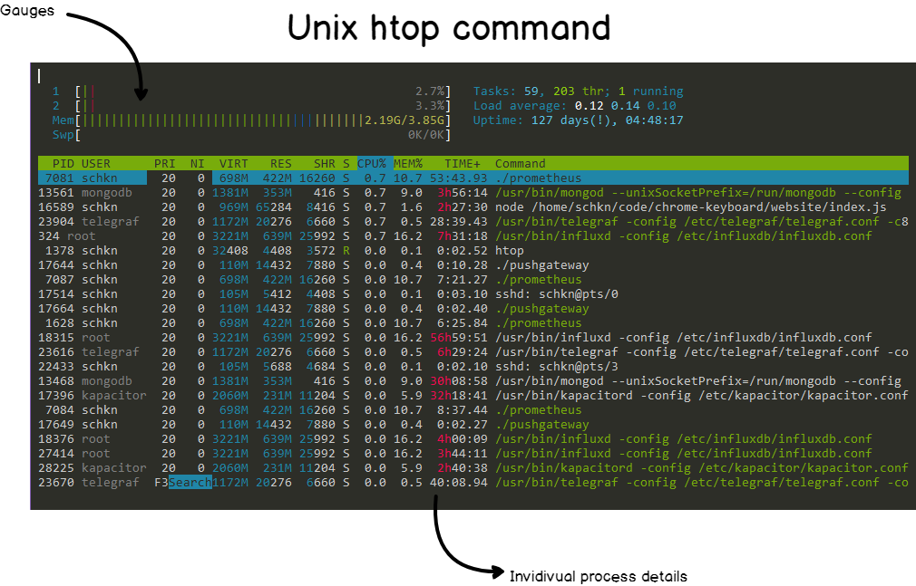 unix-htop