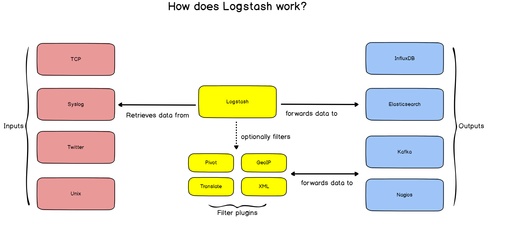 Logstash