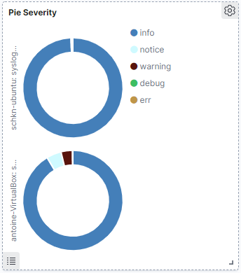 serverity-pie