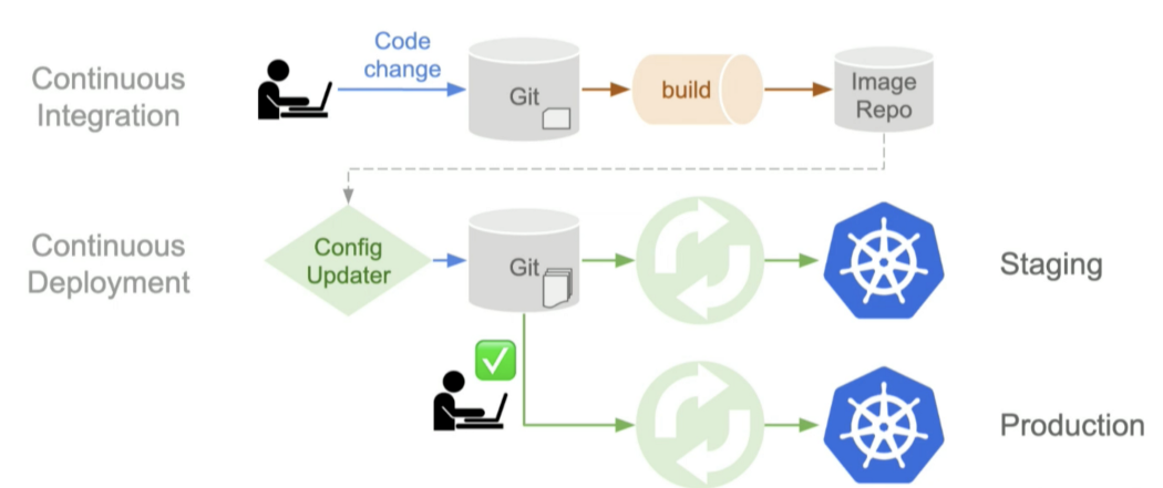 example-of-gitops-pipeline